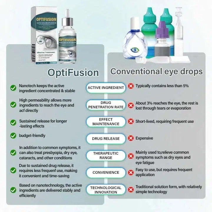 OptiFusion Nano Eye Drops Serum —Nano Technology Restores Clear Vision,  No Glasses, No Surgery